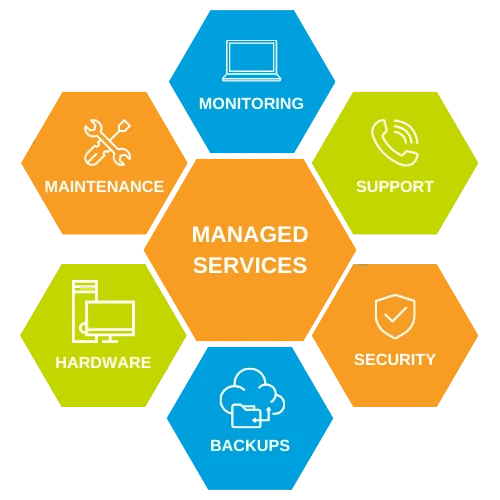 Managed services: monitoring, support, security, backups, hardware and maintenance